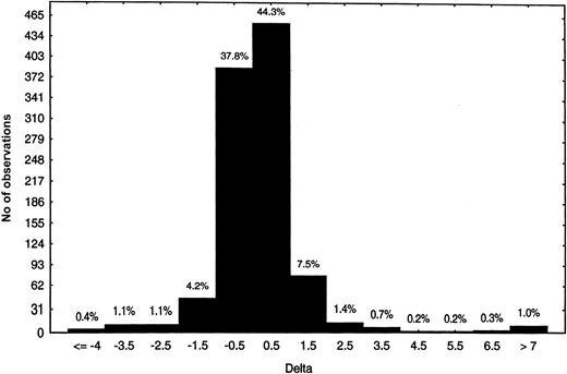 Fig. 2. Prevalence of pre-existing DDABs to XP280 in the general population. / Citrate PPP (n = 1000) was analyzed with the initial ELISA format using XP280, the active form of roxifiban. The number of observations is indicated on the y-axis, whereas the delta range is indicated on the x-axis. The percentage of total is indicated above the bars.