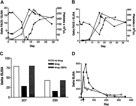 Fig. 3. DDAB development in patients 307 and 330. / Patient 307 (A) and patient 330 (B). The time course of DDAB development was monitored by the initial version of the DDAB ELISA (closed circles) and by FACS (open circles) versus decrease in platelet count (closed diamonds) during treatment with roxifiban. Antibody binding, denoted as delta, is measured by the difference between IgG bound to purified IIb/IIIa (ELISA) or platelets (FACS) in the presence of XP280 to that in the absence. Note that the increase in DDABs coincides with the decrease in platelet number. (C) Gel-purified platelets were incubated with 307 (left bars) or 330 (right bars) PPPs in the absence (no drug; open bars) or presence of XP280 (drug; filled bars). Dotted bars indicate that samples were incubated with XP280, but EDTA (9 mM) was added after the initial platelet-binding step. Platelets were removed by centrifugation and the resulting PPP tested in the DDAB ELISA. To prevent drug-dependent antibody binding of IgG to the no-drug wells, these wells were incubated with a GP IIb/IIIa antagonist that competes with XP280 for GP IIb/IIIa binding but fails to elicit binding of 307 or 330 DDABs. (D) The time courses of the DDAB titer rise and decline were analyzed in patients 307 (open circles) and 330 (closed circles) using the improved ELISA version. The PPP samples were diluted to be in the linear, dynamic range of the assay. The time of thrombocytopenia is indicated by an arrow.