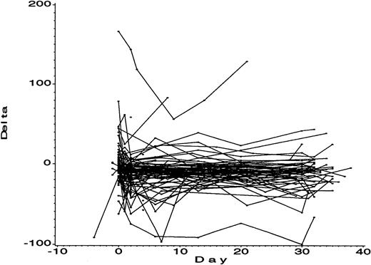 Fig. 4. Predictive value of an increase in DDAB titer for thrombocytopenia. / The 108 PPPs from patients of a phase IIB study of roxifiban who did not develop thrombocytopenia were analyzed by the DDAB ELISA at multiple time points prior to and during dosing. The first day of dosing is indicated (day 0). Note that the DDAB titers are relatively constant during the 30 days of dosing.