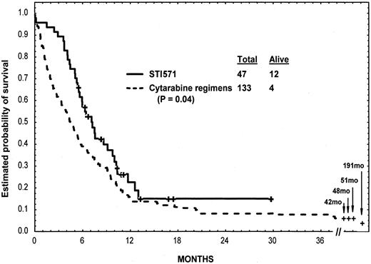 Fig. 3. Survival of patients given imatinib mesylate versus cytarabine. / Survival of 47 patients given imatinib mesylate and 133 patients given cytarabine-containing regimens as first salvage therapy for nonlymphoid blast-phase CML (2 of the 4 long-term survivors in the cytarabine group had allogeneic SCT and are alive without evidence of disease at longer than 191 and longer than 48 months).