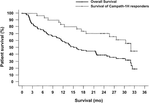Fig. 1. Kaplan-Meier survival curve. / Twenty-seven (29%) of 93 patients were alive at 29 months of follow up. Median survival was 16 months (95% CI: 11.8-21.9 months). Nineteen (61%) of 31 responders were still alive 21 to 34 months after alemtuzumab therapy, with median survival of 32 months. In total, 21 (68%) of 31 responders were still alive at the end of the study, and 42 (45%) of 93 patients survived more than 18 months.