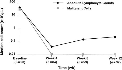 Fig. 2. CD19+/CD5+ cells in peripheral blood assessed by flow cytometry. / The ITT population included 93 patients. Clonal CD19+lymphocytosis in 89 patients was rapidly reduced with alemtuzumab therapy. Median number of malignant lymphocytes in the peripheral blood fell from 33.6 × 103/μL at baseline to 0.003 × 103/μL at week 4, and 0.001 × 103/μL at weeks 8 and 12.