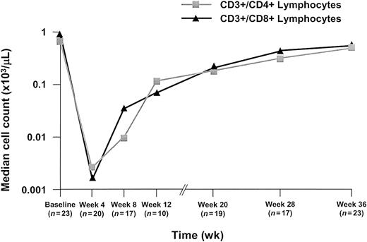 Fig. 3. T-lymphocyte subset counts in peripheral blood as a percentage of baseline levels assessed by flow cytometry. / The ITT population included 93 patients.