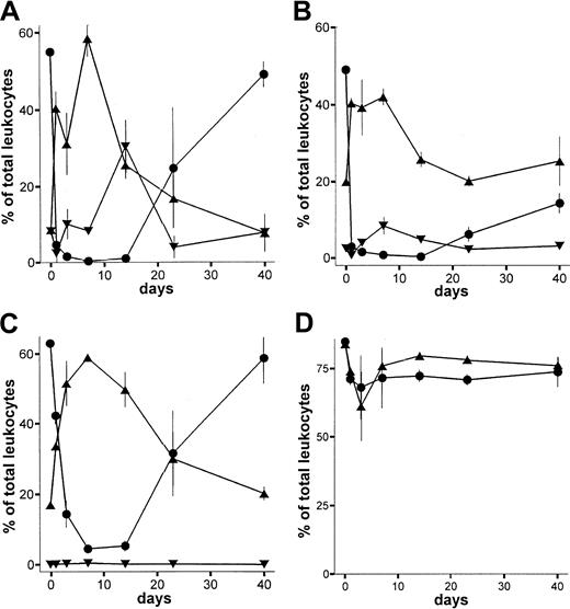 Fig. 3. Depletion of leukocytes by anti-RT7a mAb. / LEW.1W rats (n = 15) received a low dose (see text; Figure 4) of anti-RT7a mAb on day 0. At each time point indicated, 3 animals were killed. Leukocytes of whole blood and tissue samples (gained as described) were labeled with respective mAbs (compare staining in Figure 1). Blood (panel A), spleen (panel B), and lymph nodes (panel C) were analyzed in FACS. T-cell (-●-), B-cell (-▴-), and granulocyte (-▾-) counts are shown as the fraction of total leukocytes analyzed. In panel D, counts of total thymic T-cell receptor–positive (TCR+) T cells (labeled with R73 mAb) (-●-) are compared with CD8+CD4+ thymocytes (-▴-).