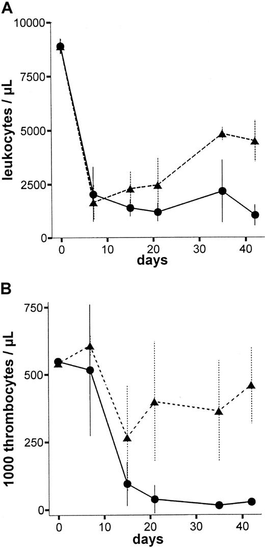 Fig. 4. Peripheral blood leukocyte and thrombocyte counts after high-dose and low-dose anti-RT7a mAb treatment. / LEW.1W rats were injected with a high or a low (0.75 mL per 100 g BW) (n = 4) dose of anti-RT7a mAb. Absolute leukocyte (panel A) and thrombocyte (panel B) numbers were defined from whole blood samples and are shown for both groups: -●- with solid line for the high dose group and -▴- with dashed line for the low-dose group. All animals in the high-dose group died within 6 weeks of observation, whereas all animals in the low-dose group survived indefinitely.