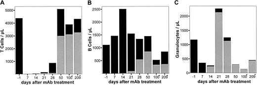 Fig. 5. Chimerism in LEW.1W rats treated with a high dose of anti-RT7a mAb and rescue by LEW.1W-7B BM transplantation. / LEW.1W rats (n = 4) received a high dose of anti-RT7a mAb (see above) on day 0. On day 1, 100 × 106 BM cells from LEW.1W-7B donors were transplanted. Leukocytes were obtained from whole blood samples and stained with respective mAbs (Figure 1). Patterns of chimerism are shown for T cells (panel A), B cells (panel B), and granulocytes (panel C). RT7a-positive recipient cells are shown as fractions of total T cells, B cells, and granulocytes as solid black boxes, whereas RT7b-positive donor cells are shown as gray boxes.