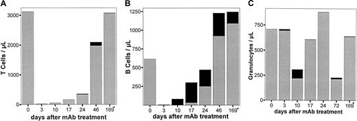 Fig. 7. Chimerism of LEW.1W-7B rats after 7 Gy γ-irradiation and BM transplantation from LEW.1W rats treated with a high dose of anti-RT7a mAb. / LEW.1W rats (n = 4) were treated with a high anti-RT7amAb dose (see text; Figure 4) on day −1. On day 0, LEW.1W-7B recipients were irradiated with 7 Gy γ-irradiation. Six hours later, one recipient received all BM cells that could be obtained from one donor animal. Leukocytes of whole blood samples from LEW.1W-7B recipients (gained as described) were stained with the respective mAbs (Figure 1). Patterns of chimerism are shown for T cells (panel A), B cells (panel B), and granulocytes (panel C). RT7a-positive donor cells from pretreated animals are shown as fractions of total T cells, B cells, and granulocytes as solid black boxes, whereas RT7b-positive recipient cells of irradiated animals are shown as gray boxes.