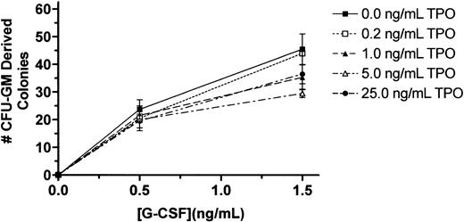 Fig. 1. TPO fails to affect G-CSF–induced marrow cell colony formation. / Whole femoral marrow cells were obtained from BDF1 mice and plated in methylcellulose cultures containing the indicated concentrations of G-CSF and TPO; the number of CFU-GM–derived colonies on day 5 were enumerated by standard methods. The results reported are for a representative experiment of triplicate cultures; the experiment has been performed on 3 occasions.