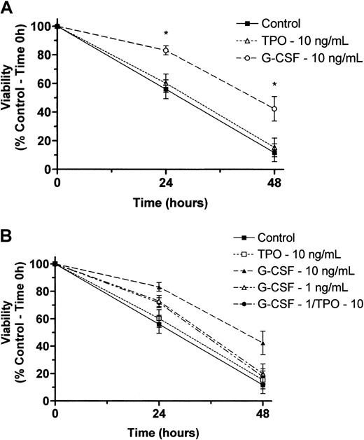 Fig. 2. Effects of TPO and G-CSF on viability of normal human neutrophils maintained in culture. / (A) Neutrophils were maintained in culture at 37°C with and without recombinant human TPO (10 ng/mL) or recombinant human G-CSF (10 ng/mL) as designated above. At 0, 24, and 48 hours, cell viability was determined by an Alamar Blue–based assay as described in “Materials and methods.” Data are reported as the mean ± SEM of 5 separate experiments performed with neutrophils isolated from independent healthy donors. *A statistically significant difference in viability as compared with control cells maintained in culture for the time period indicated (P < .05). (B) Two additional experiments were performed using all combinations of TPO plus G-CSF. Attempts to demonstrate synergy between TPO and G-CSF were performed at a midoptimal dose of the latter (1 ng/mL).