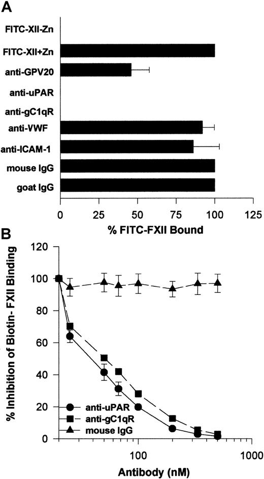 Fig. 9. Inhibition of FXII binding to HUVECs by antibodies to CK1, uPAR, and gC1qR. / (A) Inhibition of FITC-FXII binding to HUVEC suspensions. HUVECs (4 × 104 cells per well) in suspension were incubated with 70 nM FITC-FXII in HCB containing 10 μM ZnCl2 in the presence or absence of mouse IgG (4 μg/mL), goat IgG (300 μg/mL), affinity-purified goat anti-GPV20 (300 μg/mL), mouse anti-uPAR (4 μg/mL), mouse anti-gC1qR (4 μg/mL), mouse anti–von Willebrand factor (VWF) (4 μg/mL), or mouse anti–ICAM-1 (4 μg/mL) antibodies for 2 hours at 37°C. After the incubation, the cells were washed and the bound FITC-FXII to HUVECs was determined using a CytoFluor4000 plate reader. The results presented are the means ± SEM of 3 independent experiments. (B) Inhibition of biotin-FXII binding to HUVEC monolayers. Confluent monolayers of HUVECs were washed 3 times with HCB containing 10 μM ZnCl2. Afterward, biotin-FXII (10 nM) was added to the HUVECs in the presence or the absence of increasing concentrations of mouse IgG (▴), anti-uPAR (●), or anti-gC1qR (▪) antibodies for 90 minutes at 37°C. Biotin-FXII binding to the cells was determined using ImmunoPure streptavidin horseradish peroxidase conjugate and peroxidase-specific fast-reacting substrate, turbo-TMP (see “Materials and methods”). Bound biotin-FXII was quantified by measuring the absorbance of the reaction mixture at 450 nm using a microplate autoreader EL 311 (Bio-Tek Instruments). The results presented are the means ± SEM of 3 independent experiments.