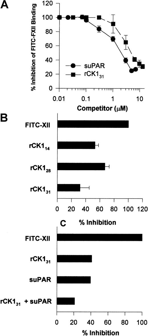 Fig. 10. Influence of suPAR and CK1 on FXII binding to HUVECs. / (A) Inhibition of FITC-FXII binding to HUVEC suspensions by suPAR or CK1. HUVECs in suspension were incubated in HCB containing 10 μM ZnCl2 with 70 nM FITC-FXII in the absence or presence of increasing concentrations of suPAR (●) or rCK131 (▪) for 2 hours at 37°C. After the incubation, the cells were washed and the bound FITC-FXII to HUVECs was monitored using a CytoFluor4000 plate reader. The results presented are the means ± SEM of 3 independent experiments. (B) Inhibition of FITC-FXII binding to HUVEC suspension by recombinant cytokeratins. HUVECs in suspension were incubated in HCB containing 10 μM ZnCl2 with 70 nM FITC-FXII in the absence or presence of 10 μM rCK131, rCK128, or rCK114 for 2 hours at 37°C. (C) Combined inhibition of FITC-FXII binding to HUVECs by suPAR and rCK131. Inhibition of FITC-FXII binding to HUVECs was determined in the presence of 6 μM rCK131 alone, 3 μM suPAR, or combined 5 μM rCK131 and 2 μM suPAR. In all cases, the level of binding seen in the absence of added Zn2+ was subtracted from the total. After the incubation, the cells were washed and the bound FITC-FXII to HUVECs was monitored using a CytoFluor4000 plate reader. The results presented are the means ± SEM of 3 independent experiments.