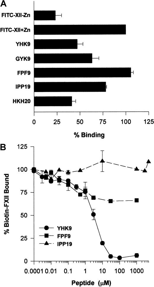 Fig. 11. Determination of a region on FXII that binds to HUVECs. / (A) Inhibition of FITC-FXII binding to HUVEC suspensions by FXII peptides. HUVECs in suspension were incubated with 70 nM FITC-FXII in HCB containing 10 μM ZnCl2 in the absence or presence of 100 μM of peptides YHK9, GYK9, FPF9, IPP19, or HKH20 for 2 hours at 37°C. After the incubation, the cells were washed and the bound FITC-FXII to HUVECs was monitored using a CytoFluor4000 plate reader. The results presented are the means ± SEM of 3 independent experiments. (B) Inhibition of biotin-FXII binding to HUVEC monolayers by FXII peptides. Confluent monolayers of HUVECs were washed 3 times with HCB containing 10 μM ZnCl2. Biotin-FXII (10 nM) was added to HUVECs in the absence or presence of increasing concentrations of peptides YHK9 (●), FPF9 (▪), or IPP19 (▴) for 90 minutes at 37°C. After the incubation, the cells were washed and the relative binding of biotin-FXII binding to cells was determined using ImmunoPure streptavidin horseradish peroxidase conjugate followed by peroxidase-specific fast-reacting substrate, turbo-TMP. Bound biotin-FXII was quantified by measuring the absorbance of the reaction mixture at 450 nm using a microplate autoreader EL 311. The results presented are the means ± SEM of 3 independent experiments.