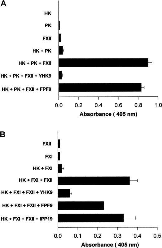 Fig. 12. Inhibition of FXIIa amplification of PK and FXI activation on HUVECs. / HUVECs were grown in endothelial cell culture media containing human FXII-deficient serum. When confluent, the cells were washed 3 times with HCB containing 10 μM ZnCl2 . (A) Amplification of PK activation. HUVECs were incubated with 10 nM HK, 10 nM PK, and 20 nM FXII in HCB in the absence or presence of 100 μM of peptide YHK9 or FPF9 for 1 hour at 37°C. At the end of the incubation, the cells were washed, 1 mM S2302 was added in HCB, and hydrolysis of the substrate was monitored for an additional hour. The extent of kallikrein/FXIIa hydrolytic activity was determined by measuring the absorbance of the reaction mixture at 405 nm using a microplate autoreader EL 311. (B) Initiation of FXI activation. HUVECs were incubated with 10 nM HK, 5 nM FXI, and 20 nM FXII in HCB in the absence or presence of 100 μM of peptide YHK9, FPF9, or IPP19 for 1 hour at 37°C. At the end of the incubation, the cells were washed, 0.8 mM S2366 was added in HCB, and hydrolysis of the substrate was monitored for an additional hour. The generated FXIa was determined by measuring the absorbance of the reaction mixture at 405 nm using a microplate autoreader EL 311. The results presented are the means ± SEM of 3 independent experiments.