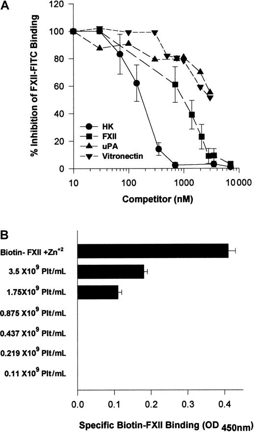 Fig. 13. Regulation of FXII binding to HUVECs. / (A) Inhibition of FITC-FXII binding to HUVEC suspensions by HK or vitronectin. HUVECs (4 × 104 cells per well) in suspension were incubated in HCB, pH 7.4, containing 10 μM Zn2+ with 70 nM FITC-FXII in the presence or absence of 1- to 100-fold molar excess of HK (●), FXII (▪) (10-7000 nM), urokinase (uPA) (▴) (10-3500 nM), or vitronectin (▾) (10-3500 nM) for 2 hours at 37°C. At the conclusion of the incubation, the cells were washed and the bound FITC-FXII to HUVECs was monitored using a CytoFluor4000 plate reader. The results presented are the means ± SEM of 3 independent experiments. (B) The influence of albumin on biotin-FXII binding to HUVEC monolayers. Washed human platelets (0.1 × 109 to 3.5 × 109/mL) in HCB containing 3.5 mg/mL bovine serum albumin and 50 μM Zn2+, pH 7.4, were incubated over washed HUVEC monolayers in microtiter plate cuvette wells in the same buffer in the presence of 10 nM biotin-FXII and the presence or absence of 5 μg/mL collagen for 90 minutes at 37°C on a rotating shaker. At the completion of the incubation, the microtiter plate cuvette wells were washed and the amount of biotin-FXII specifically bound to the HUVECs was determined as described in the legend to Figure 1. The data are presented as a bar graph of specific biotin-FXII binding determined by subtracting the level of binding seen with unactivated platelets from that occurring after collagen-activated platelets. The column “Biotin-FXII + Zn2+” represents the level of specific biotin-FXII binding alone to HUVEC monolayers in HCB, pH 7.4, and 10 μM Zn2+. These data are the mean ± SEM of 5 individual experiments.