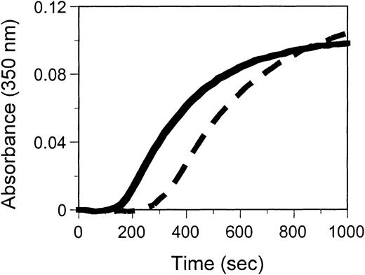 Fig. 3. Thrombin-catalyzed polymerization of fibrinogen Hillsborough (dashed) is impaired compared to normal (solid). / Purified fibrinogen (0.05 mg/mL) was mixed with thrombin (5 U/mL) and absorbance monitored at 350 nm as a function of time. Each curve represents an average of 4 runs.