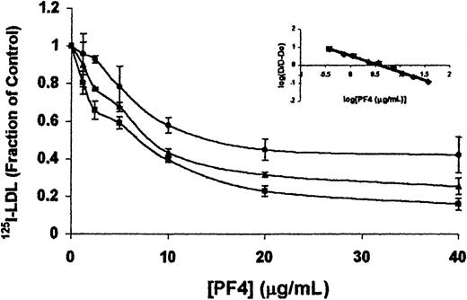 Fig. 1. PF4 inhibits the binding, endocytosis, and degradation of LDL. / 125I-LDL (5 nM) was incubated with LDL-R–transfected CHO cells in the presence of increasing concentrations of PF4 for 4 hours at 37°C. Cells were chilled to 4°C for 30 minutes, after which surface bound (●), internalized (▴), and degraded (■) LDL were measured as described in “Materials and methods.” Data are the mean ± SEM of 4 independent experiments, each performed in triplicate. (Inset) Indirect Hill plot of degradation data. D0 represents LDL degradation in the absence of PF4. D represents LDL degradation in the presence of PF4 at a given concentration.