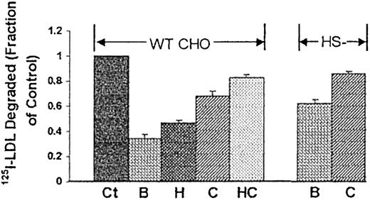 Fig. 2. Participation of proteoglycans in PF4-mediated inhibition of LDL degradation. / Degradation of 125I-LDL (5 nM) in the presence or absence of PF4 (20 μg/mL) by WT CHO cells and CHO cells that do not express heparan sulfate (HS−). LDL-R–transfected cells were pretreated with buffer (B), heparanase (H), chondroitinase ABC (C), or both heparanase and chondroitinase (HC) for 2 hours at 37°C prior to addition of 125I-LDL. Data are expressed relative to “control” (Ct), which represents degradation of LDL in the absence of PF4. Data are the mean ± SEM of 3 independent experiments, each performed in triplicate.