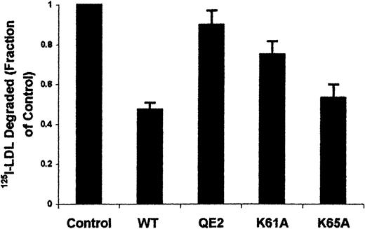 Fig. 3. C-terminal lysine residues are important for PF4 inhibition of LDL degradation. / Degradation of 125I-LDL (5 nM) in the absence (control) or presence of WT or mutant PF4 (10 μg/mL) by LDL-R–transfected CHO cells. Data are shown relative to control and are the mean ± SEM of 3 independent experiments, each performed in triplicate. QE2, K61, and K65 are mutant PF4 proteins described in the text.
