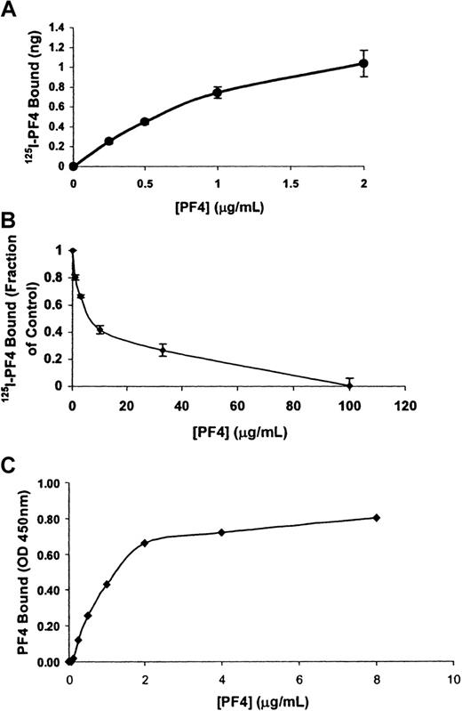 Fig. 4. PF4 binds to the LDL receptor. / 125I-PF4 was incubated for 1 hour at room temperature with soluble human LDL-R (amino acids 1-354). (A) Isotherm of specific binding of 125I-PF4 to sLDL-R. (B) Inhibition of125I-PF4 (0.5 μg/mL) binding to sLDL-R by unlabeled PF4. Data are the mean ± SEM of 3 independent experiments, each performed in triplicate. (C) Isotherm of specific binding of PF4 to sLDL-R detected by the monoclonal antihuman PF4 antibody (RTO). Data are representative of 3 independent experiments, each performed in triplicate.