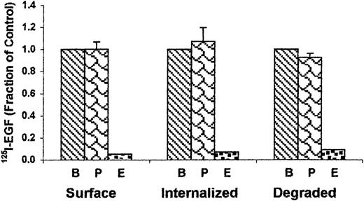Fig. 7. PF4 does not inhibit EGF binding or degradation. / 125I-EGF (7 nM) was incubated with A431 cells for 4 hours at 37°C either alone (B) or in the presence of 20 μg/mL PF4 (P) or unlabeled 800 nM EGF (E). Data are the mean ± SD of 2 independent experiments performed in triplicate.