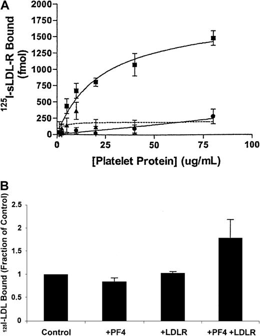 Fig. 8. PF4 promotes the binding of soluble LDL-R to the cell surface. / (A) 125I–sLDL-R (250 nM) was incubated with LDL-R–deficient CHO cells (▪, ▴) or with XT− CHO cells, which lack HS and CS chains (●), in the presence of increasing concentrations of PF4 (▪, ●) or NAP2 (▴; dashed line). (B)125I-LDL (50 nM) was incubated with LDL-R–deficient CHO cells as in (A) in the presence of PF4 (80 μg/mL), sLDL-R (2.5 μM), or both PF4 and sLDL-R. Data are the mean ± SEM of 3 to 6 independent experiments, each performed in triplicate.