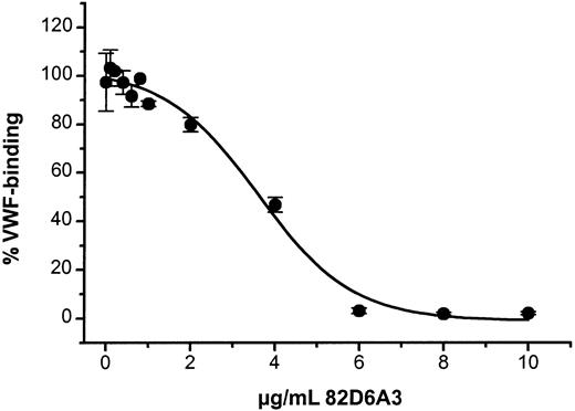 Fig. 1. Inhibition of baboon VWF binding to collagen by 82D6A3. / Different concentrations of 82D6A3 (20 μL) were incubated with undiluted baboon plasma (220 μL) for 30 minutes before addition to a collagen-coated plate. Bound VWF was detected with rabbit antihuman VWF antibodies. The data are the mean of 4 measurements obtained with the plasma of 2 different baboons