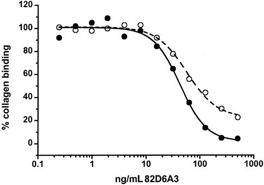 Fig. 2. Inhibition of collagen-bound VWF by 82D6A3. / Different concentrations of 82D6A3 were either preincubated with diluted human plasma (final dilution of 1:46, ie, 217 ng/mL VWF) before addition to a collagen-coated plate (●) or were added to a collagen-coated plate where VWF (final dilution of 1:46, ie, 217 ng/mL VWF) was already bound for 30 minutes (○). Bound VWF was detected with rabbit antihuman VWF antibodies.