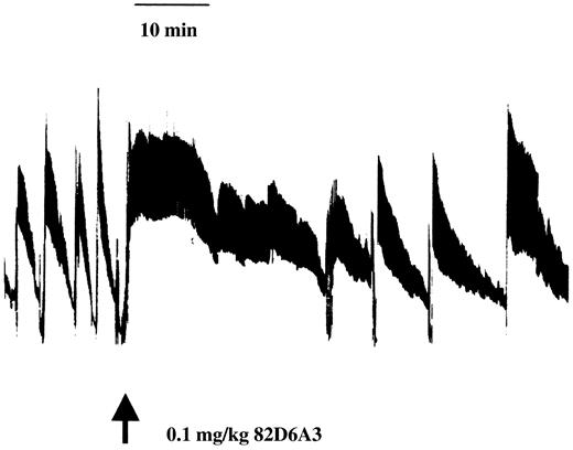 Fig. 3. A representative tracing of CFR data. / After a 60-minute control period, 100 μg/kg 82D6A3 was administered to the baboon and changes in CFRs were monitored for 60 minutes.