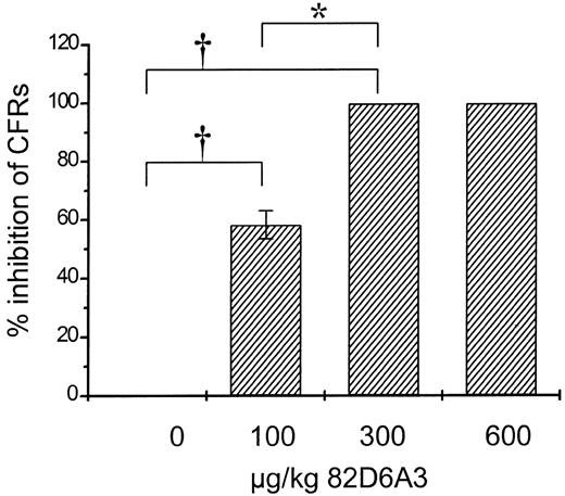 Fig. 4. Inhibition of femoral artery CFRs after administration of different doses of 82D6A3 to baboons. / Different doses of 82D6A3 were administered to baboons and the CFRs were measured during 60 minutes. Data represent the mean with n = 2 for 0 and 600 μg/kg and mean ± SD with n = 3 for 100 and 300 μg/kg mAb 82D6A3. * = P < .05; † = P < .01. One-factor ANOVA followed by Fisher test was used for statistical evaluation.
