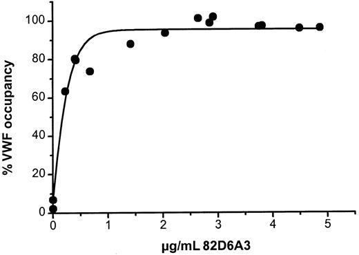 Fig. 5. Relationship between the ex vivo VWF occupancy and 82D6A3 plasma levels. / All mean data measured at the different time points in the 3 different dosage studies were used (Tables 1 and 2).