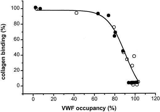 Fig. 6. Relationship between the ex vivo and in vitro VWF binding to collagen and the VWF occupancy. / The ex vivo data are the mean data measured at the different time points in the 3 different dosage studies shown in Tables1 and 2 (●) and the in vitro data were obtained by adding known concentrations of mAb 82D6A3 to undiluted baboon plasma and measuring VWF occupancy and collagen binding (○). Data are the mean of 2 determinations in duplicate.