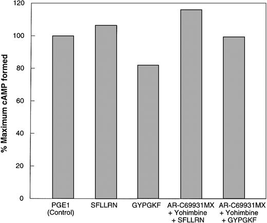 Fig. 2. Effect of receptor-selective antagonists on SFLLRN- and GYPGKF-induced inhibition of adenylyl cyclase in platelets from a P2Y12-defective patient. / Effects of PAR1 and PAR4 on cAMP accumulation were measured in P2Y12-deficient human platelets. Conditions were identical to those used in Figure 1 except that P2Y12-deficient human platelets were used along with AR-C69931MX and 10 μM yohimbine. The experiment was repeated twice using platelets from the same patient.