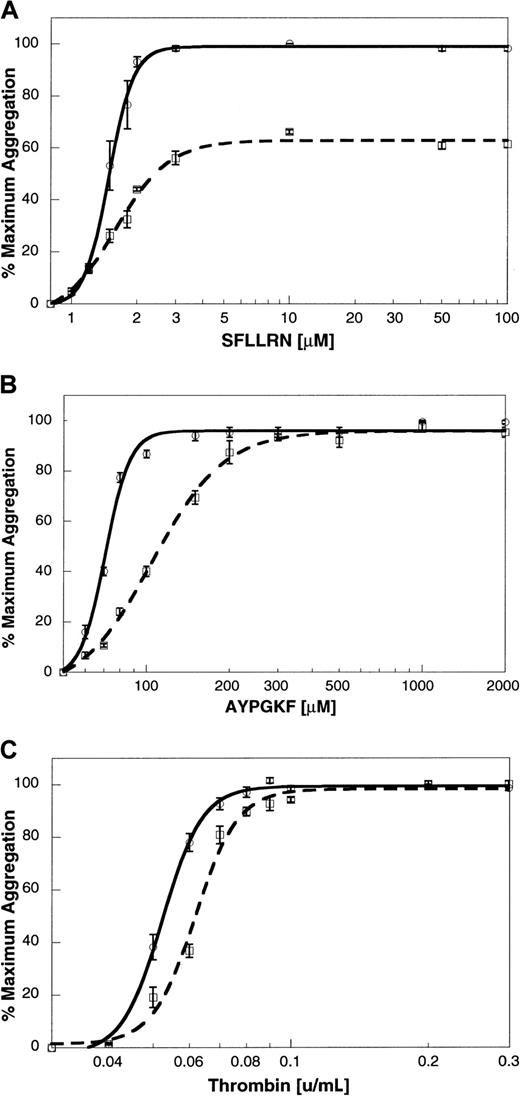 Fig. 6. Effect of the P2Y12 receptor antagonist, AR-C66096, on agonist-induced platelet aggregation. / The platelet aggregation induced by varying concentrations of (A) SFLLRN, (B) AYPGKF, or (C) thrombin in the absence (solid line) or presence (broken line) of 1 μM AR-C66096 was measured as described in “Materials and methods.” The data (mean ± SE) are obtained from at least 3 independent experiments using platelets from different donors.