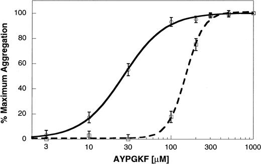 Fig. 7. AYPGKF-induced platelet aggregation in the P2Y12 receptor–deficient mouse platelets. / Platelet aggregation in the washed mouse platelets was determined as described in “Materials and methods.” AYPGKF-induced platelet aggregation was determined in platelets from P2Y12 receptor–deficient mice (dashed line) or wild-type littermates (solid line) using varying concentrations of the agonist. The maximum response (210 seconds after the addition of the agonist) was taken as 100%, and the remaining data were normalized to this value. The data (mean ± SE) are obtained from at least 3 independent experiments.