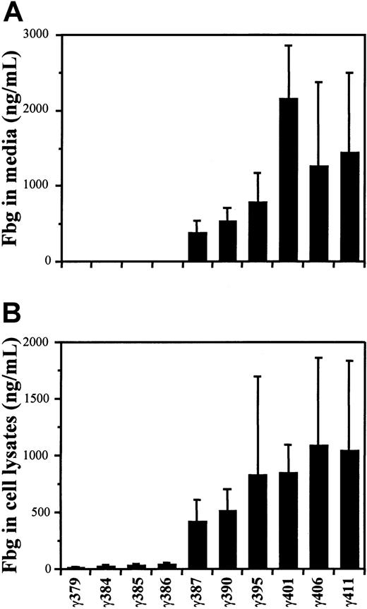 Fig. 1. Synthesis of variant fibrinogens in transfected CHO cells. / The concentrations of fibrinogen in the culture media (A) and cell lysates (B) were measured by ELISA as described in “Materials and methods.” The mean values are presented with SDs indicated by the error bars. Concentrations were determined for multiple isolates, indicated in parentheses, of the CHO lines γ379 (3), γ384 (9), γ385 (8), γ386 (10), γ387 (8), γ390 (11), γ395 (11), γ401 (4), γ406 (11), and γ411 (22).