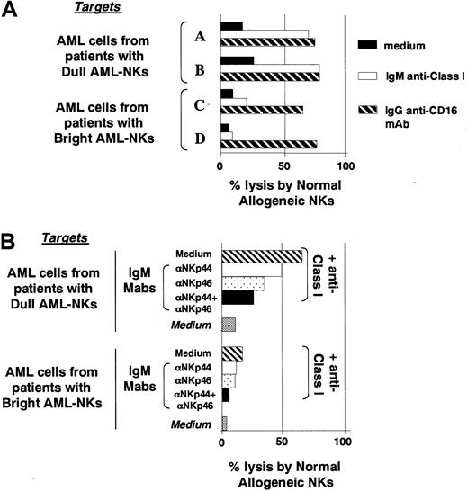 Fig. 3. Killing of AML blasts by normal allogeneic NK cells. / (A) The lysis of AML blasts by normal allogeneic NCRbrightNK cells was evaluated either in the absence (black bars) or in the presence of anti-HLA class I mAb of IgM isotype (white bars) or of anti-CD16 mAb of IgG1 isotype (striped bars). The latter was used to induce redirected killing against AML blasts that are FcγR+. (B) The cytolytic activity mediated by a normal allogeneic NK cell population was evaluated in the presence of anti-NCR mAbs (of IgM isotype) as indicated. In blocking experiments the anti-NCR mAbs used were in all instances of IgM isotype to avoid redirected killing effects because of the presence of FcγR on leukemia target cells. These experiments were performed at an E/T ratio of 10:1.