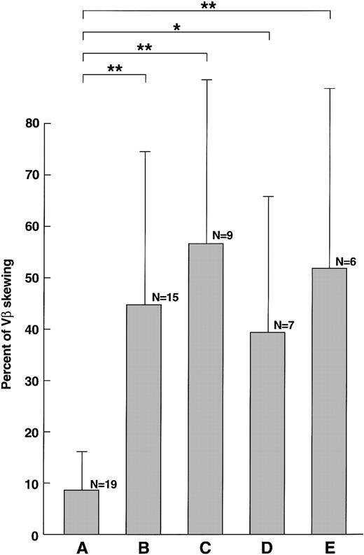 Fig. 2. Skewing of VB repertoire in AA, described in percent of skewing among 21 VB subfamilies (mean±SD). / (A) Healthy controls. (B) New AA. (C) Patients with AA with HLA-DR2. (D) Patients with AA with HLA-A2. (E) Patients with PNH/AA. *P < .05; ** P < .01.