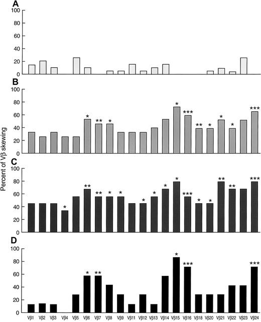 Fig. 3. Skewing patterns of 21 individual VB subfamilies in AA. / (A) Healthy controls (n = 19). (B) New AA (n = 15). (C) Patients with AA with HLA-DR2 (n = 9). (D) Patients with AA with HLA-A2 (n = 7). * P < .05; ** P < .01; ***P < .001. All the significance levels were calculated in comparison with healthy controls.