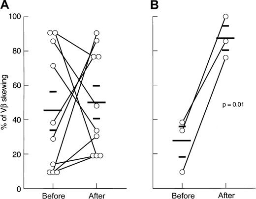 Fig. 4. Effect of immunosuppression on the skewing of VB repertoire (mean±SD). / The degree of skewing was compared before and after ATG or CTX treatment. (A) ATG-treated patients. (B) CTX-treated patients.