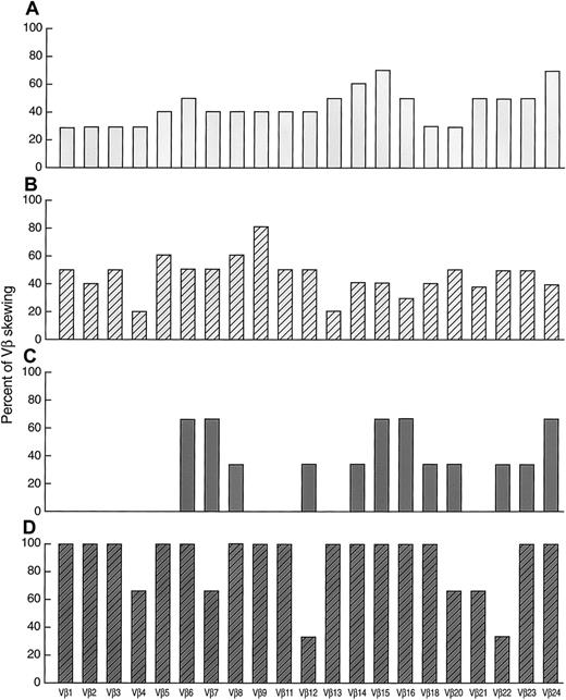 Fig. 5. Effect of immunosuppression on skewing patterns of 21 individual VB subfamilies in AA. / (A) Before ATG (n = 10). (B) After ATG (n = 10). (C) Before CTX (n = 3). (D) After CTX (n = 3).