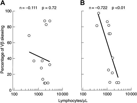 Fig. 6. Correlation of VB skewing with absolute lymphocyte number. / (A) Before immunosuppression. (B) After immunosuppression.