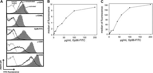 Fig. 1. Gp96 binds to nonactivated and thrombin-activated human platelets. / Freshly prepared platelets from human blood were incubated for 3 minutes at 37°C with 0.2 U/mL thrombin or without effector and were fixed with paraformaldehyde. (A) After extensive washing, platelets were stained with antibodies specific for CD41, CD40L, CD91, and CD36 or with 50 μg/mL FITC-labeled Gp96 and were analyzed by flow cytometry. Isotypic controls are shown as dotted lines, stainings of nonactivated platelets are shown as solid lines, and thrombin-activated platelets are shown as filled gray lines. Nonactivated (B) or thrombin-activated (C) platelets were stained with different concentrations of Gp96-FITC for 30 minutes at 4°C and were analyzed by flow cytometry. Data shown are representative for at least 4 independent experiments.