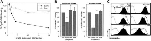 Fig. 2. Gp96-FITC binding to human platelets can be specifically competed by unlabeled Gp96 and by antibodies against CD36 and CD91. / Platelets were fixed and incubated with 50 μg/mL Gp96-FITC after preincubation with competitor for 30 minutes on ice. Fluorescence of stained cells was analyzed by flow cytometry. (A) Different amounts of unlabeled Gp96 or ovalbumin were used for competition on thrombin-activated cells. Data shown are representative for 3 independent experiments. (B) Nonstimulated and thrombin-activated platelets were stained using a 10-fold excess of the indicated competitors. Fluorescence intensity without competitor was set as 100%. Means of triplicates are shown, and error bars represent SEM. (C) Unlabeled Gp96 (500 μg/mL), isotypic controls, and monoclonal antibodies against CD36 (CB38, SM0; both IgM isotype) or against the 85-kd subunit of CD91 (IgG1 isotype) were used for competition before staining of thrombin-activated platelets with 50 μg/mL Gp96-FITC (concentration of competing antibodies: 50 μg/mL). Autofluorescence is indicated by the dotted line, and uncompeted and competed staining are indicated by the solid line and the filled histogram. Experiments were performed in triplicate.