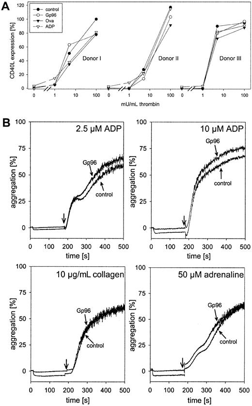 Fig. 3. Gp96 does not interfere with platelet function. / (A) Freshly isolated platelets from 3 healthy donors were preincubated with 2.5 μM ADP, 100 μg/mL Gp96, or ovalbumin at 37°C for 15 minutes. Thereafter, thrombin at different concentrations was added. After an additional 5-minute incubation at 37°C, platelets were fixed and activation was analyzed by flow cytometry after staining with PE-labeled anti-CD40L antibody. Because of varying levels of CD40L expression between different donors, the obtained fluorescence intensities were converted to relative activation values. The median of fluorescence after maximal stimulation with 500 mU/mL thrombin was set as 100% activation (donor 1, 23.71; donor 2, 28.13; donor 3, 18.11). The value for nonstimulated platelets was set as 0% (2.94 ± 0.24). (B) The influence of Gp96 on the aggregation of platelet-rich plasma (2.5 × 105 cells/μL) was measured in an aggregometer. Ten seconds after the start of measurement, Gp96 was added to a final concentration of 50 μg/mL. Control samples were treated with buffer only. After 3 minutes, 2.5 μM or 10 μM ADP, 10 μg/mL collagen, or 50 μM adrenaline were added, and aggregation was followed for an additional 320 seconds. Experiments were performed in triplicate and were repeated for 3 different donors.