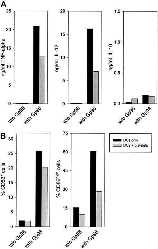 Fig. 4. Autologous platelets interfere with Gp96-induced DC maturation. / Human monocytes were cultured with granulocyte macrophage–colony-stimulating factor and IL-4 to obtain immature DCs. After 6 days, 4 × 106 thrombin-activated platelets from the same donor were preincubated with 20 μg/mL Gp96 in a 96-well plate for 45 minutes, followed by the addition of 2 × 105 immature DCs per well. (A) Cytokine concentrations of IL-12, TNF-α, and IL-10 in the cell culture supernatant were determined by enzyme-linked immunosorbent assay after 24 hours. (B) The maturation of DCs was measured by determining the number of CD83+ and CD86high cells by flow cytometry. Values for DCs without platelets are shown as filled bars; DC-platelet cocultures are shown as open bars. Data shown are representative for 3 independent experiments with cells from different donors.