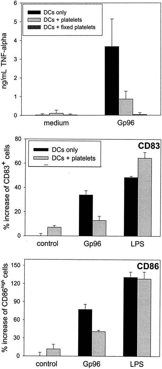 Fig. 5. Platelet interference with Gp96-induced DC maturation is dependent on neither cell-to-cell contact nor soluble platelet factors. / Peripheral blood–derived monocytes were cultured to obtain immature human DCs, as described for Figure 4. After 6 days, cells were harvested and 2 × 105 DCs were plated into a 96-well plate. Autologous platelets (1 × 105/μL) were placed in the chamber of a transwell insert. If indicated, 25 μg/mL Gp96 or 1 μg/mL LPS was added to the platelets. (A) Freshly prepared platelets or thrombin-activated platelets, which were fixed with PFA after activation, were used. After 20-hour transwell culture, TNF-α concentration in the supernatant was determined. Mean values of duplicates are shown. The experiment was repeated twice. (B) DCs were left untreated or were stimulated with Gp96 and LPS in the absence or presence of fresh platelets. After 48 hours, CD86 and CD83 expressions were analyzed by flow cytometry. Percentage increase of activated cell numbers compared to nonstimulated DCs in the absence of platelets is shown. Percentages of activated cells in control samples for CD83 and CD86 were 33% and 26%, respectively. Mean values of triplicates are shown with error bars representing SEM.