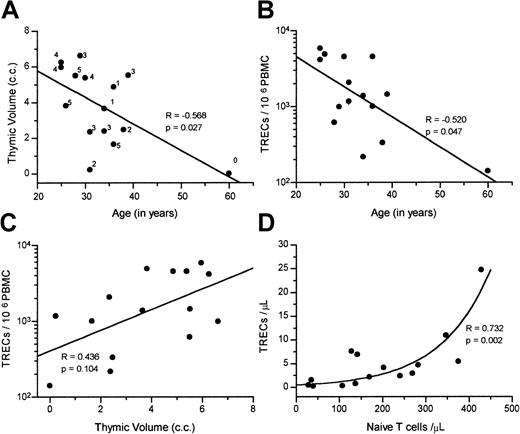 Fig. 1. Correlation among thymic function–related markers at baseline. / Correlations were found at baseline between (A) age with thymic volume (thymic tissue score is also shown); (B) age with TREC/106PBMCs; (C) thymic volume and TREC/106 PBMCs; and (D) absolute counts per microliter of naı̈ve T cells (CD4+ plus CD8+) and TRECs. The Spearman correlation coefficient and P values are indicated within each figure.