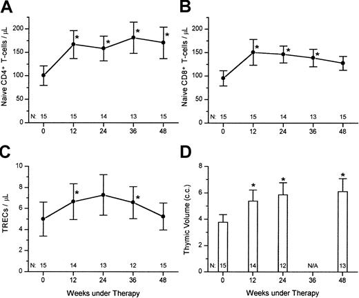 Fig. 2. Response of thymic function–related markers to HAART. / Shown are the mean (± SEM) of (A) naı̈ve CD4+ T cells/μL; (B) naı̈ve CD8+ T cells/μL; (C) TRECs/μL, and thymic volume, for 15 HIV-1–infected subjects starting HAART (* Wilcoxon signed rank test, P < .05).