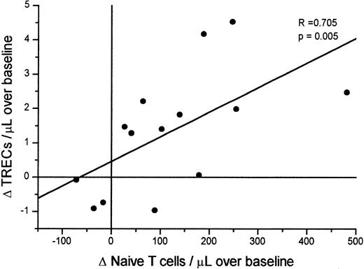 Fig. 3. Correlation between change in naı̈ve T-cell counts/μL and TREC counts/μL after initiation of HAART. / Δ corresponds to the differences in naı̈ve T-cell counts and of TREC/μL between baseline and week 12 of HAART. Correlation was tested by the Spearman test. No significant correlations were present in the differences between baseline and week 24, 36, or 48.