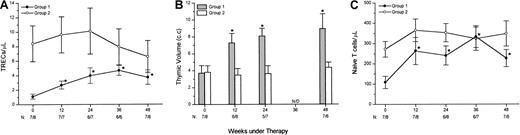 Fig. 4. Relations between baseline TREC counts and response to HAART in thymic function–related variables. / Fifteen HIV-1–infected patients receiving HAART were split into 2 groups of below (group 1) or equal or above (group 2) the median TREC counts at baseline and analyzed for changes in TREC/μL (A), thymic volume (B), and CD4+ plus CD8+ naı̈ve T-cell counts (C). Only the group 1 patients had significant increases versus baseline in these markers (*P < .05, Wilcoxon signed rank test). The number of patients in group 1 and group 2 at each time point is shown at the bottom of each panel.